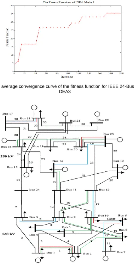 Figure 4. The average convergence curve of the fitness function for IEEE 24-Bus System by  DEA3  