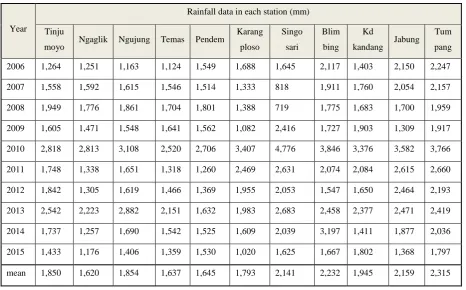 Table 2 The rainfall data in the upstream Brantas watershed 