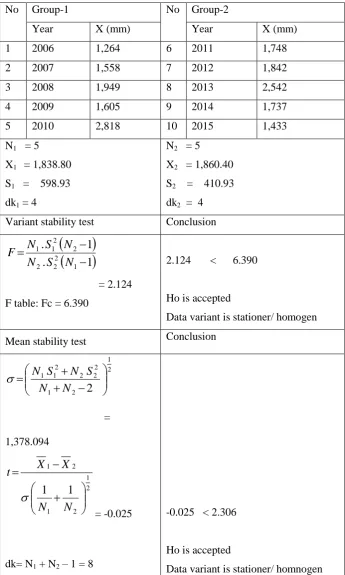 Table 6 Stationer test of the rainfall data in the Tinjumoyo station 