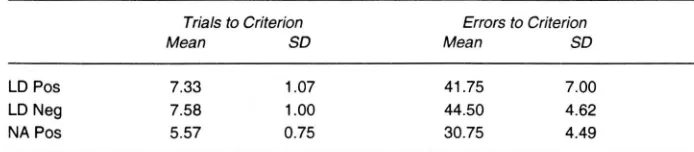 Table 2 Trials and Errors to Criterion 