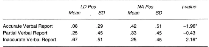Table 3 Univariate t-tests for Group Differences in Verbal Reports 