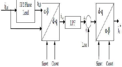 Fig 5.  Control scheme of shunt APF using d-q theory 