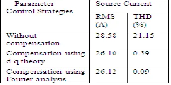 Fig a)a)                                                              (b)  Harmonic analysis of source current with d-q theory        b) Harmonic analysis of source current with fourier analysis  