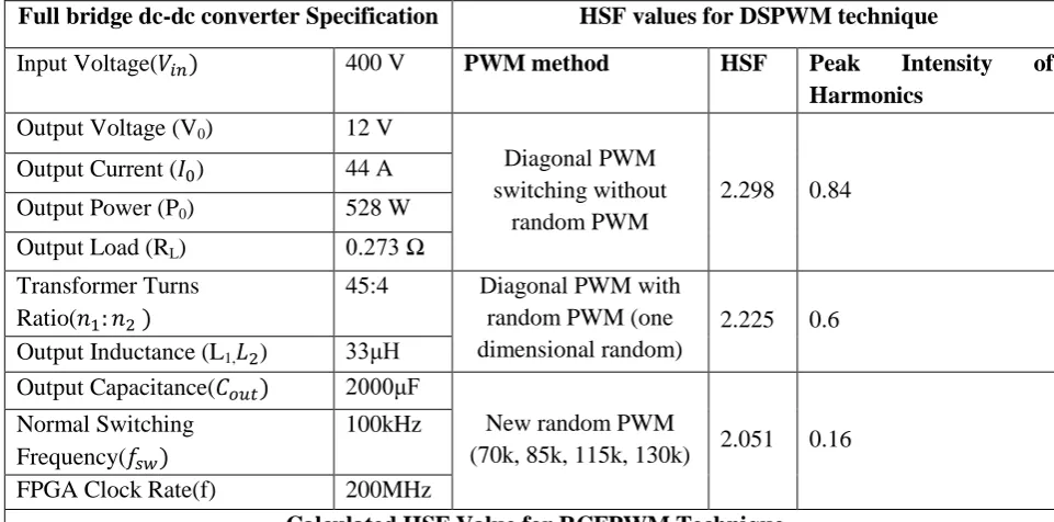 Table 1. Converter Specification, HSF values for DSPWM technique and Calculated HSF Value for RCFPWM Technique 