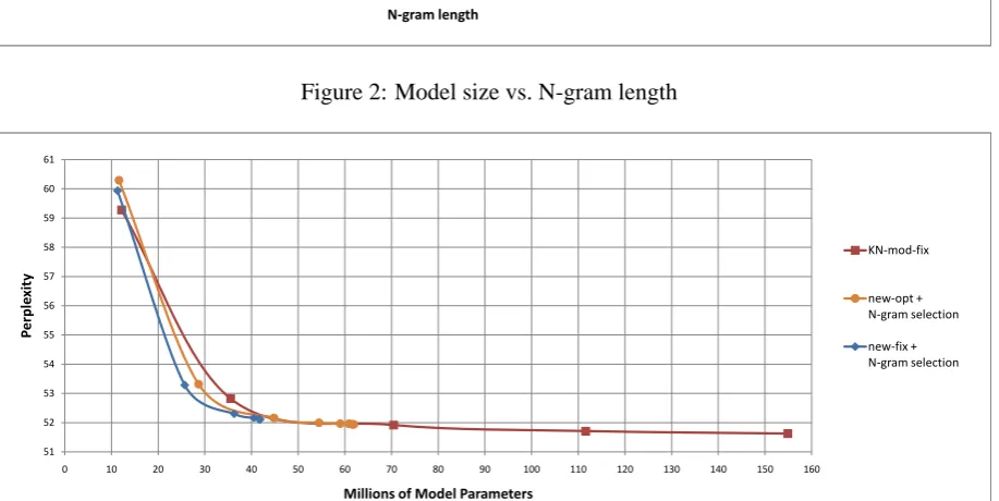 Figure 3: Perplexity vs. model size