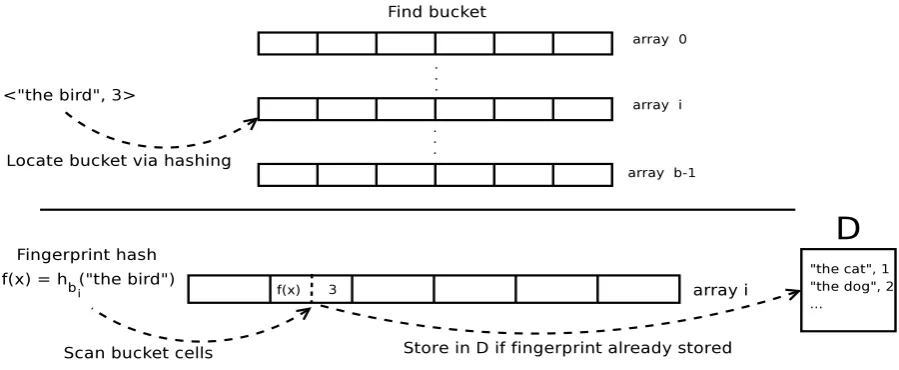 Figure 1: Inserting an ncollision occurs that -gram into the dynamic Bloomier ﬁlter. Above: an n -gram is hashed to its targetbucket