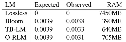 Table 1: Example false postive rates and corre-sponding memory usage for all randomised LMs.