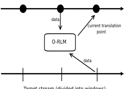 Figure 2: Stream-based translation.The onlineRLM uses data from the target stream and the lasttest point in the source stream for adaptation.