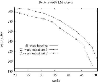 Figure 3: Perplexity results using streamed data.Perplexity decreases as we retrain LMs using datachronologically closer to the (two) test dates.