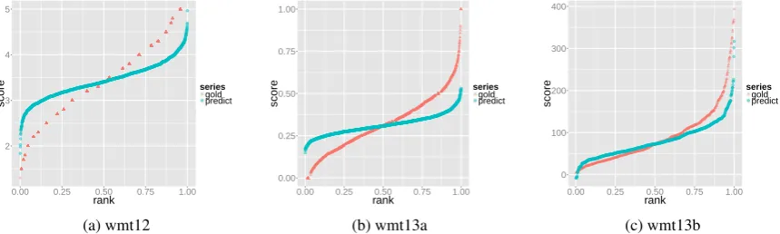 Figure 2: Combined distributions of the gold scores and predicted scores on the training set for thethree datasets