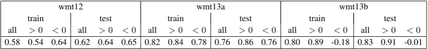 Table 3: Local classiﬁcation measures (test set).quality tail; P/R/F1 are the standard Precision/Recall/F1-score