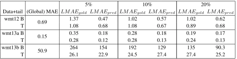 Table 4: Local MAE evaluation (test set). “T” (resp. “B”) refers to the top (resp. bottom) quality tail.Example: for the wmt13b data, among the 10% actual top quality sentences (i.e