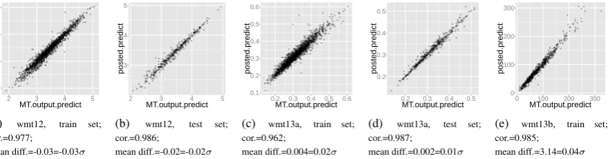 Figure 5: MT output predicted scores vs. post-edited predicted scores “mean diff.” is the mean of thedifference between the post-edited score and the MT output score; it is also expressed as a multiple of σ ,where σis the standard deviation of the MT output gold scores (speciﬁc to each particular dataset).
