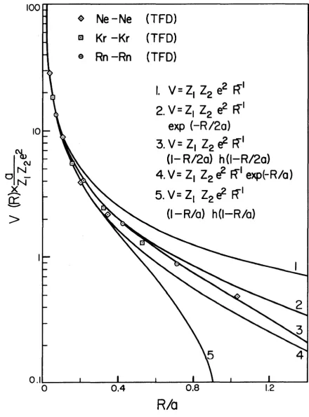 Figure I .  Various potentials as a function of internuclear distance R.The points are Abrahamson's (1963) calculations for interactions between  like noble-gas atoms in the Thomas-Fermi-Oirac theory.
