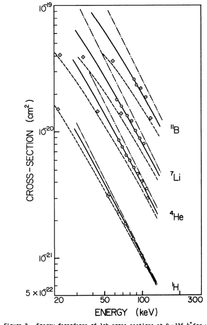 Figure 2. Energy dependence of lab cross sections at 8L=i36.4°for various projectiles on gold