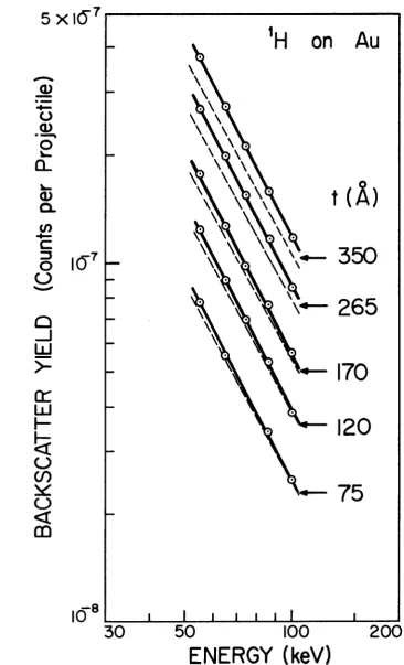 Figure 4. The solid curves through the expérimentai points (circles)experimental points, are plots of the corresponding backscatter yields show the dependence of the dt>served backscatter yield on primary energy for impinging on various gold film s