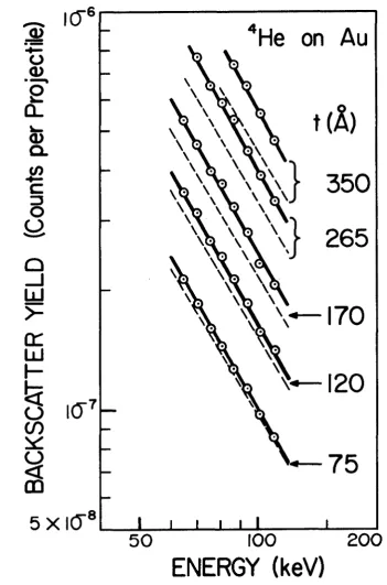 Figure 5* The solid curves through the experimental points (circles)experimental points, are plots of the corresponding backscatter yields show the dependence of the observed backscatter yield on primary energy for *^He impinging on various gold film s