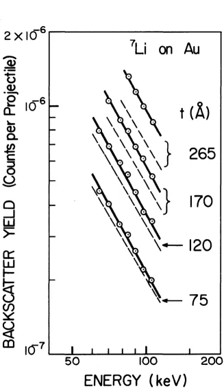 Figure 6, The solid curves through the experimental points (circles)experimental points, are plots of the corresponding backscatter yields show the dependence of the observed backscatter yield on primary energy for ^Li impinging on various gold film s