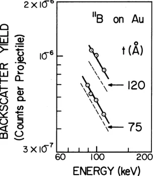 Figure 7, The solid curves through the experimental points (circles)ed curves, without experimental points, are plots of the correspondingshow the dependence of the observed backscatter yield on primary energy  fo r impinging on gold film s of 75 A and 120