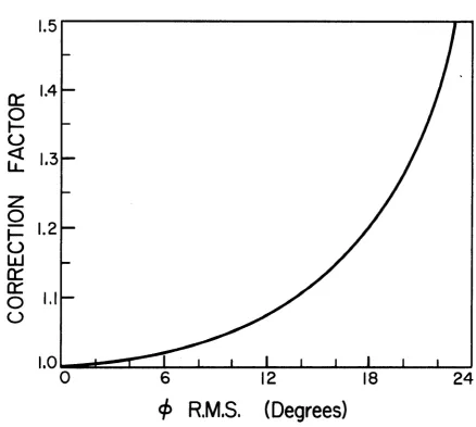 Figure 9. Correction factor for m ultiple scattering as a function 