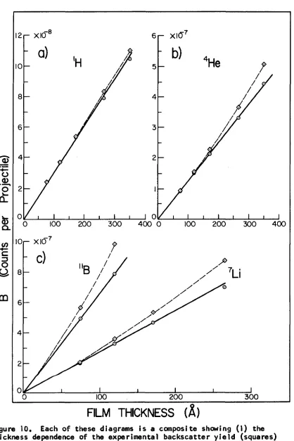 Figure 10. Each of these diagrams is a composite showing (1) the thickness dependence of the experimental backscatter yield (squares) fo r the indicated p ro jectile on Au, at an energy E = ICO keV, and (2) the thickness dependence of the corresponding backscatter yield (circles) corrected for m ultiple scattering effects.