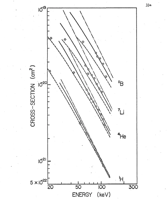 Figure 2, Energy dependence of lab cross sections at 0l= 136.1+“fo r various pro jectiles on gold, Rutherford; ____ shell-shielded Coulomb a->2a;— -  shell-shielded Coulomb; O screened Coulomb; o experimental.
