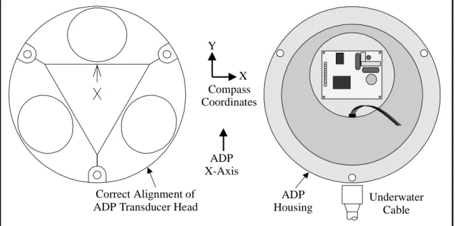 Figure 3 illustrates the installation of the compass/tilt sensor for up-looking operation