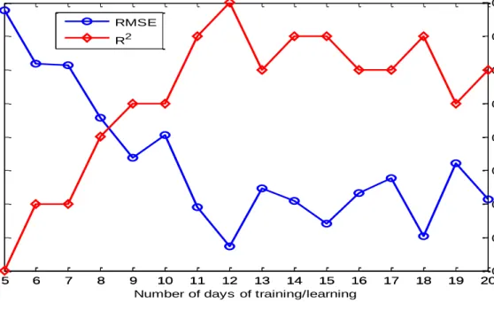 Fig. 5: Optimal number of days selection as relevant training days 
