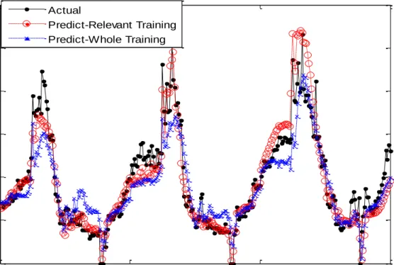 Fig. 6: Prediction of heating energy consumption for working days 