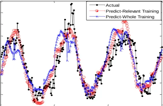 Fig. 7: Prediction of heating energy consumption during weekend 