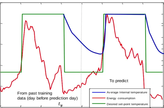 Fig. 1: Block diagram of methodology for building energy consumption prediction 