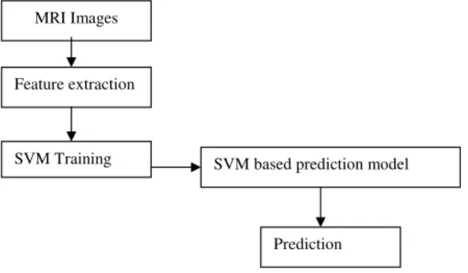 Fig. 1.Proposed SVM based epilepsy prediction model