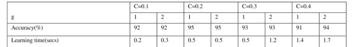 Table 4. SVM RBF kernel 