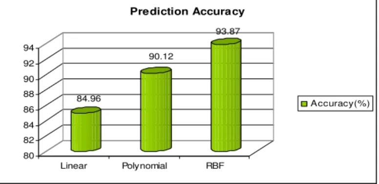 Fig. 2. Prediction Accuracy                 0.027 0.362 0.787 00.10.20.30.40.50.60.70.8 Linear Polynomial RBF Learning Time Learning time(secs)                                                                                                                 