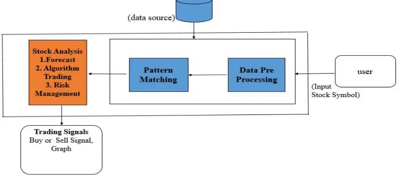 Fig 1 Architectural Diagram 