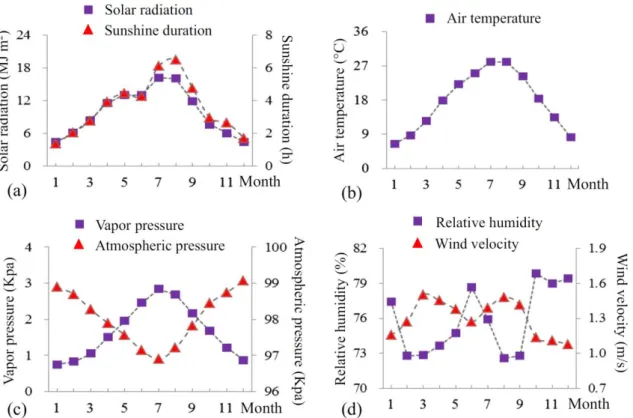 Figure 3 Temporal variations of the meteorological variables in Three Gorges Reservoir Area 