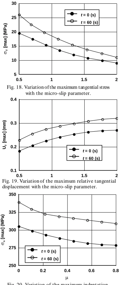 Fig. 20. Variation of the maximum indentation pressure with the coefficient of friction
