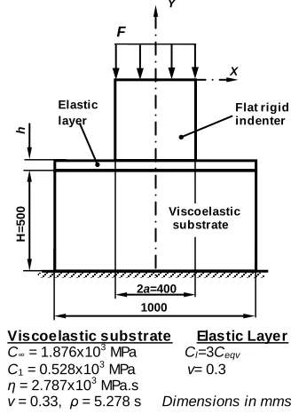 Fig. 3. Indentation of an elastically layered viscoelastic      Dimensions in mms. 