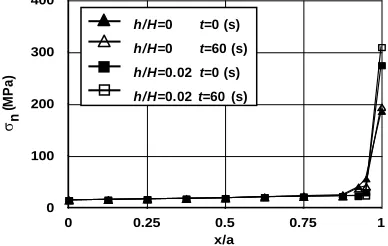 Fig. 4. Indentation pressure distribution at instantaneous and steady state times with two different layer thicknesses