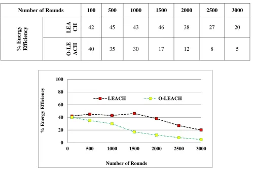 Table 4: Energy Efficiency for LEACH and O-LEACH 