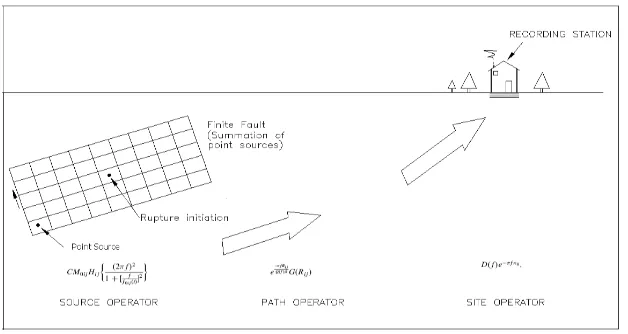 Figure 2: schematic of Finite fault model 
