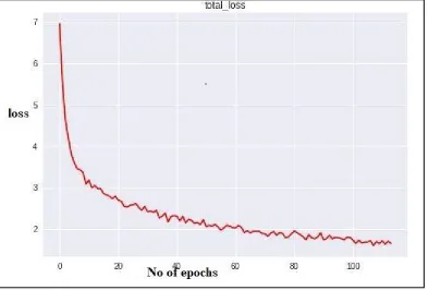 Fig. 2: A Graph showing the total loss calculation during the training model   