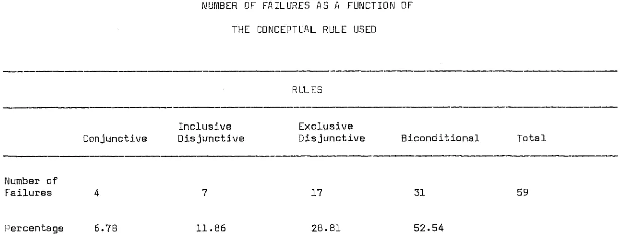 TABLE INUJY1BER OF FAILURES AS A FUNCTION OF 