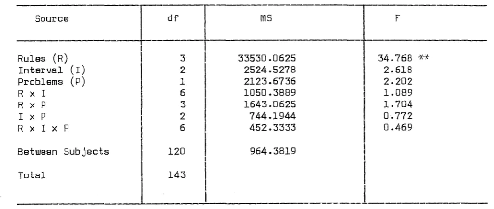 TABLE 2SUMMARY OF AN ANALYSIS OF VARIANCE ON 