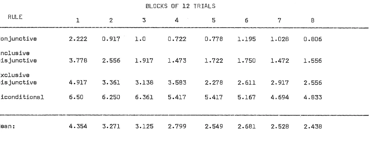 TABLE 4IYIEAN ERRORS FOR SUCCESSIVE BLOCKS OF 12 TRIALS