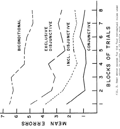 FIG. 2. tilean error scores for the four conceptual rules used 