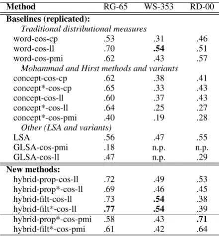 Table 1: Spearman rank correlation on RG-65,WS-353, and RD-00 testsets, trained on BNC.‘*’ indicates the use of a smaller bootstrappedconcept–word co-occurrence matrix