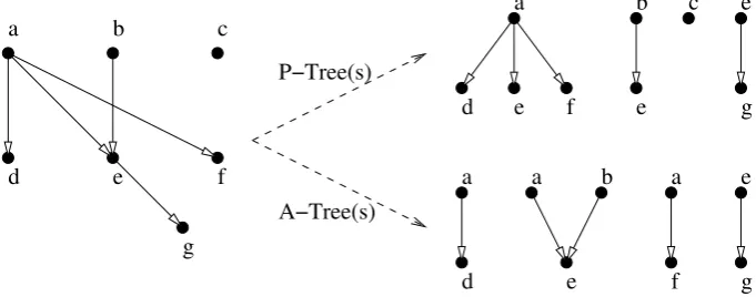 Figure 1: Decomposition of predicate-argument graphs (left) into P-Trees (right top) and A-Trees (rightbottom)