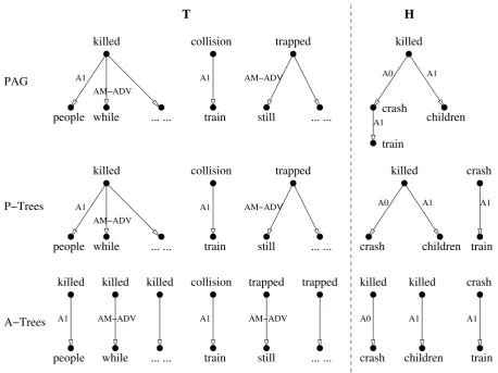 Figure 2: Predicate-argument graphs and corresponding P-Trees and A-trees of the T-H pair