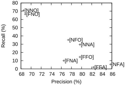 Figure 3: Precision and recall of different align-ment settings